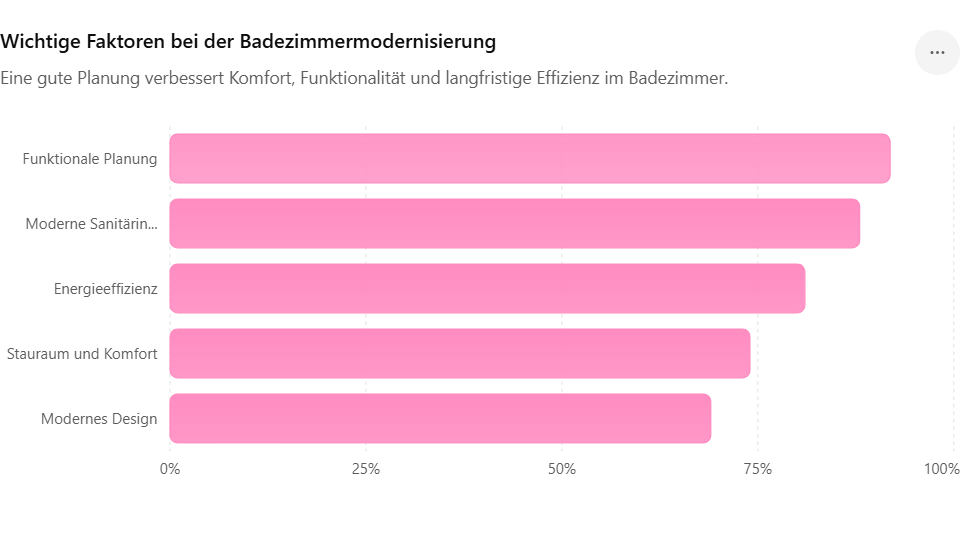 badezimmermodernisierung
