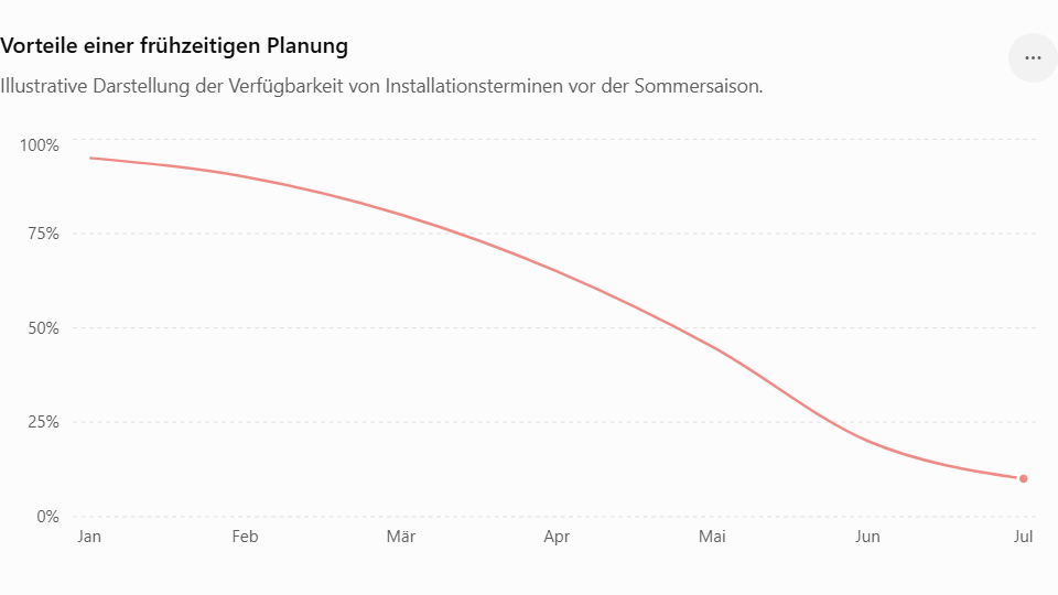 Warum Sie Ihre Klimaanlage vor dem Sommer installieren sollten
