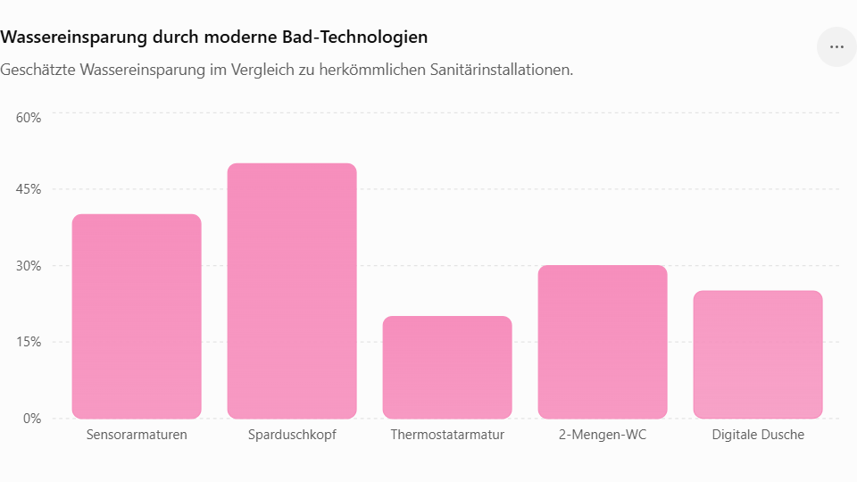 Geschätzte Wassereinsparung im Vergleich zu herkömmlichen Sanitärinstallationen.